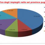 Gli istituti di credito pugliesi chiudono i “rubinetti”