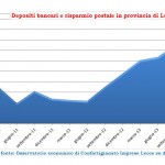 UNA STIMA DELLA CONFARTIGIANATO / CRESCONO DEPOSITI BANCARI E POSTALI