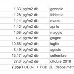 SOGLIA DI PERICOLO AMPIAMENTE SUPERATA E RISUPERATA, TARANTO AVVELENATA DALLA DIOSSINA DEL MOSTRO CHE INQUINA E UCCIDE. I NUOVI DATI